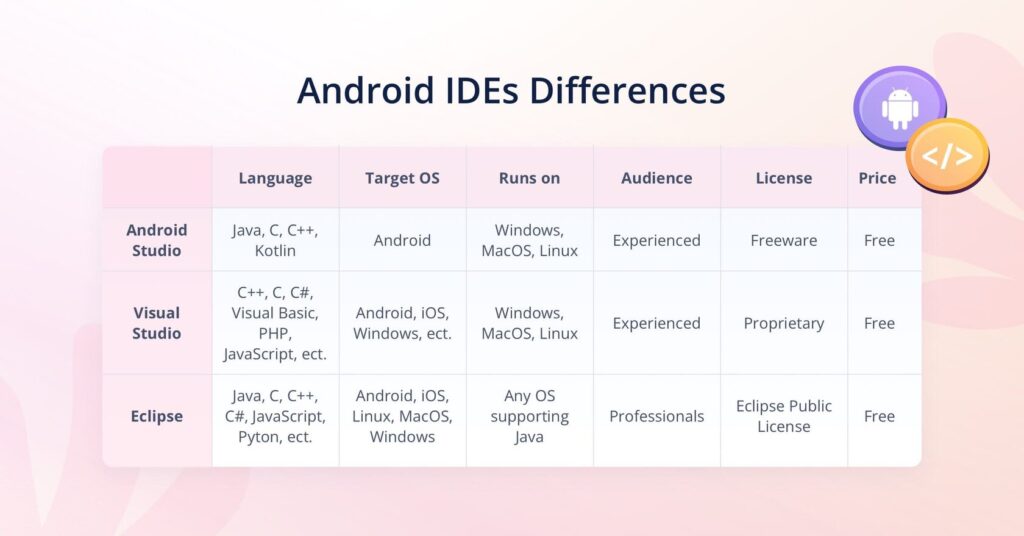 Best IDE for Android App Development