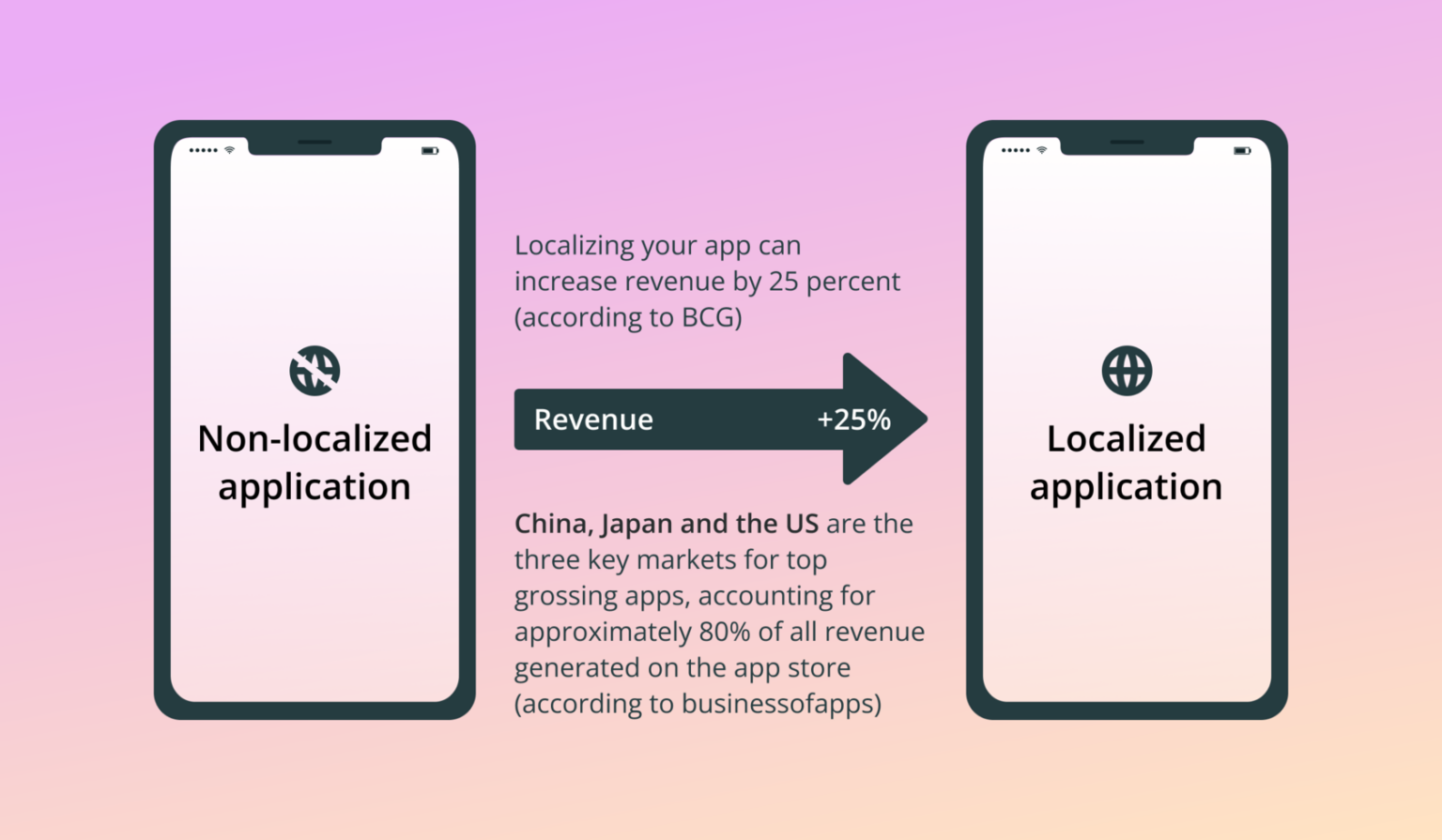 App Localization: Increase App Installs in Several Regions