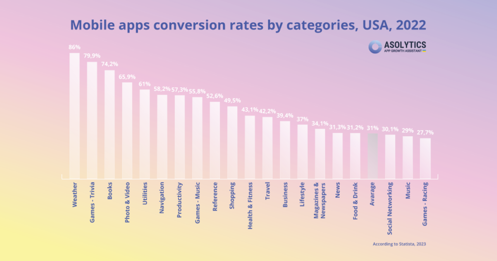 mobile apps conversition rates by categories