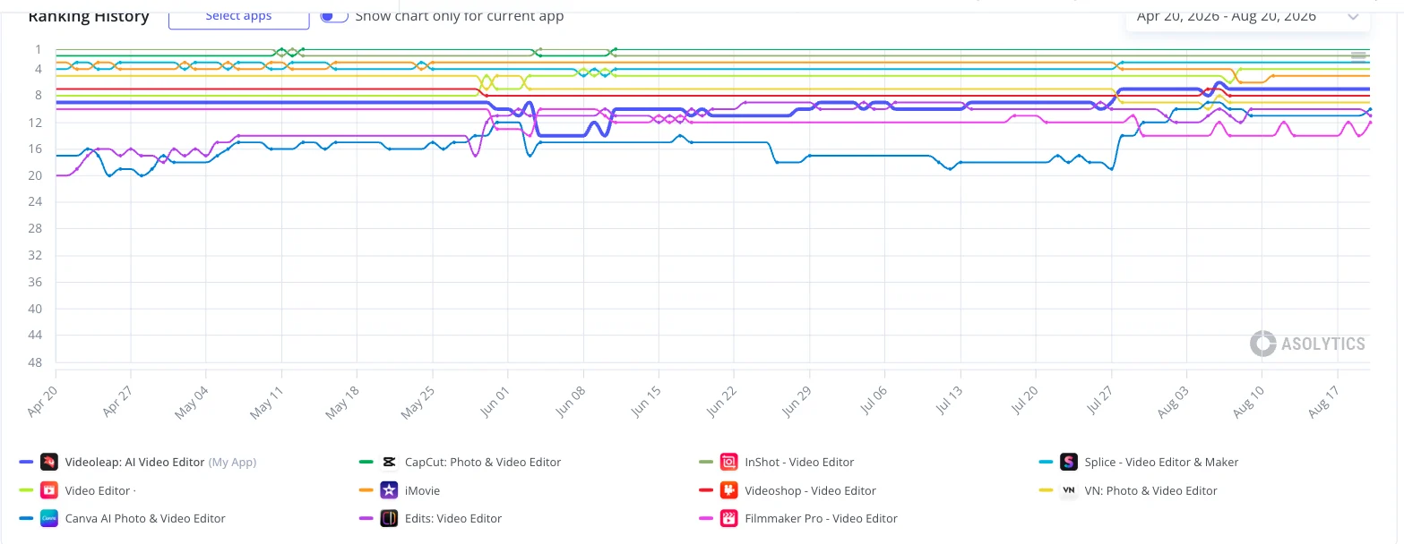 Ranking History chart: one app's daily position for a keyword plotted against eleven competitors over four months