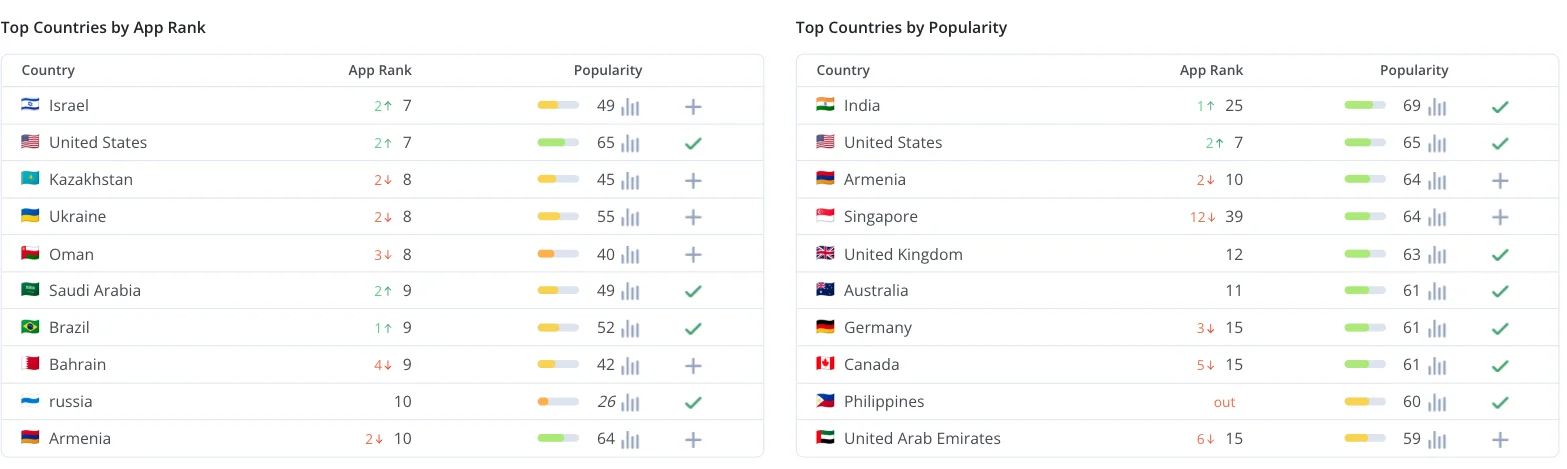 Top countries by app rank and by popularity for a single tracked keyword, with buttons to start tracking it there