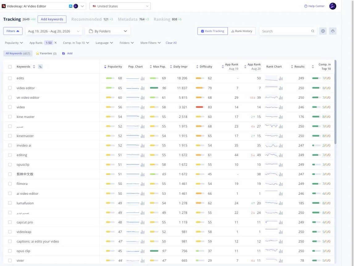Asolytics keyword tracking: tracked keywords with popularity, difficulty, yesterday's and today's position and the change between them